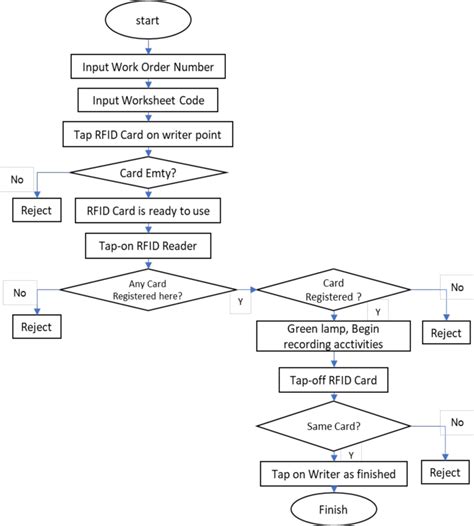 rfid flowchart